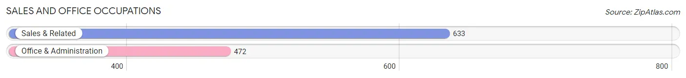 Sales and Office Occupations in Zip Code 81403