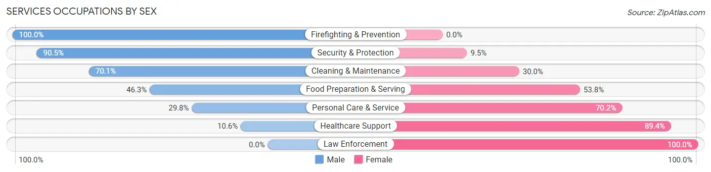 Services Occupations by Sex in Zip Code 81403