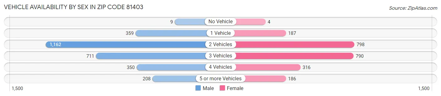 Vehicle Availability by Sex in Zip Code 81403