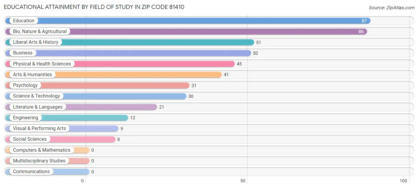 Educational Attainment by Field of Study in Zip Code 81410