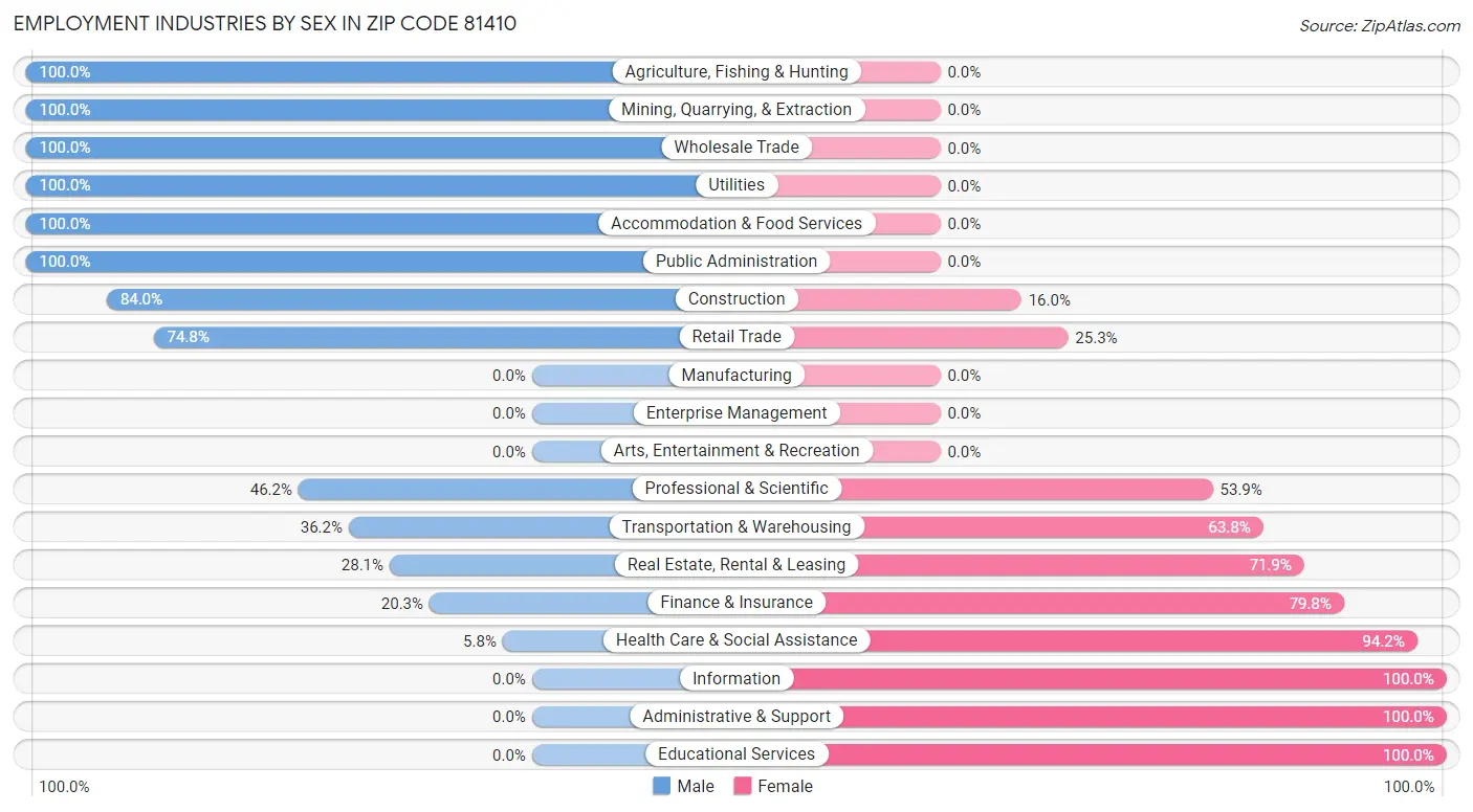 Employment Industries by Sex in Zip Code 81410