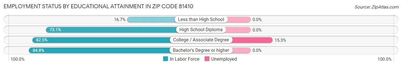 Employment Status by Educational Attainment in Zip Code 81410