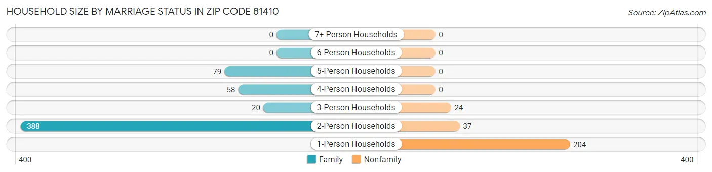 Household Size by Marriage Status in Zip Code 81410