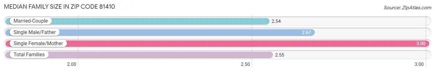 Median Family Size in Zip Code 81410