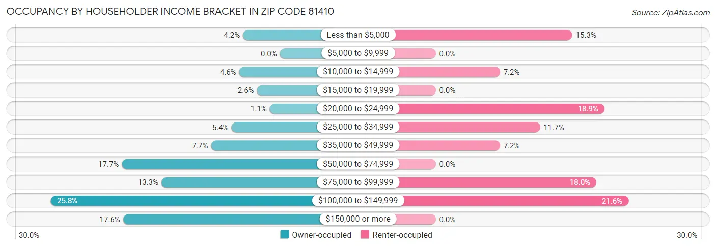 Occupancy by Householder Income Bracket in Zip Code 81410
