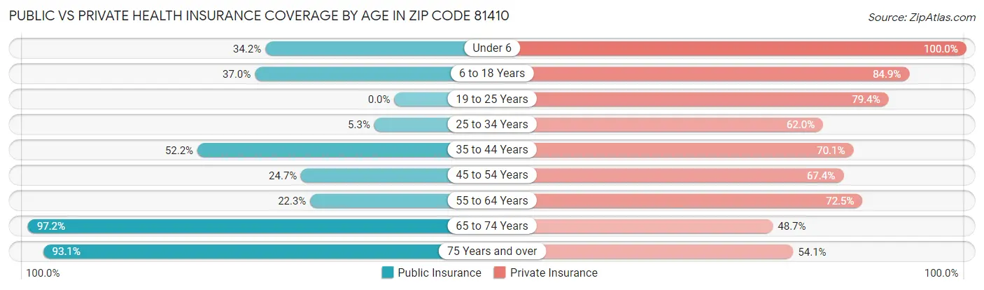 Public vs Private Health Insurance Coverage by Age in Zip Code 81410