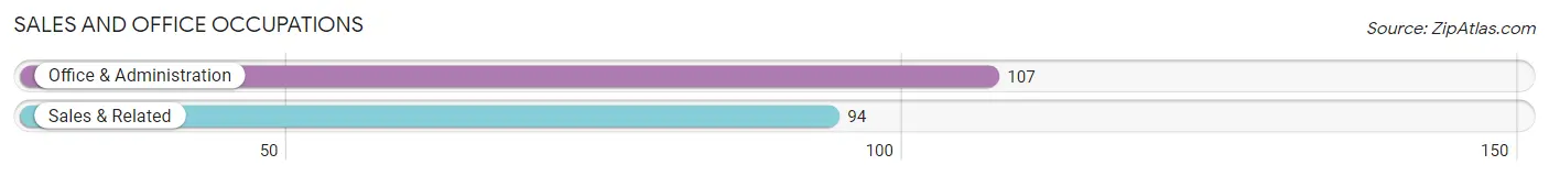 Sales and Office Occupations in Zip Code 81410