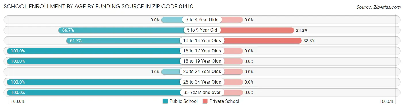 School Enrollment by Age by Funding Source in Zip Code 81410