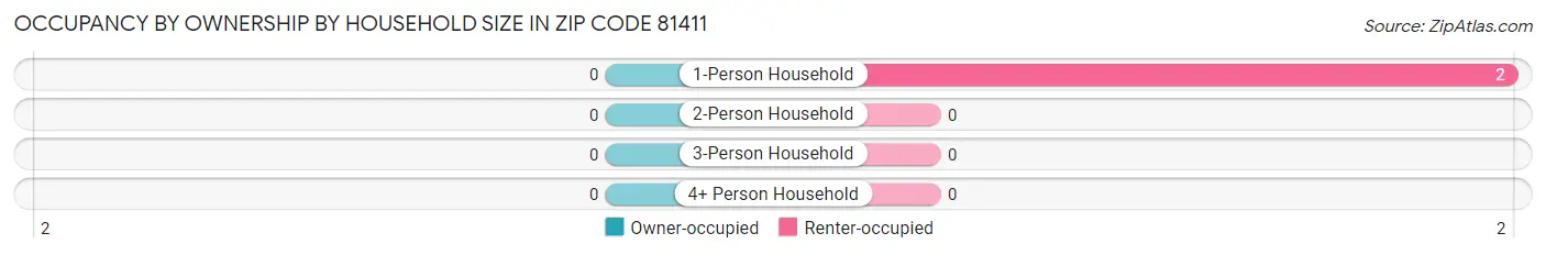 Occupancy by Ownership by Household Size in Zip Code 81411