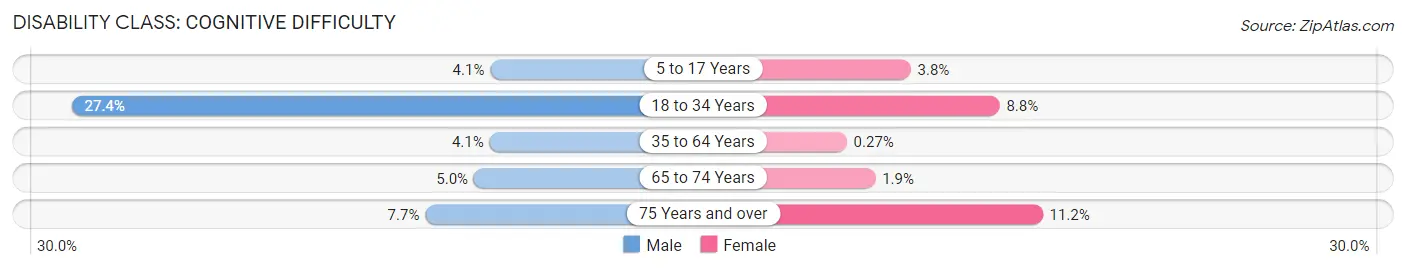 Disability in Zip Code 81413: <span>Cognitive Difficulty</span>