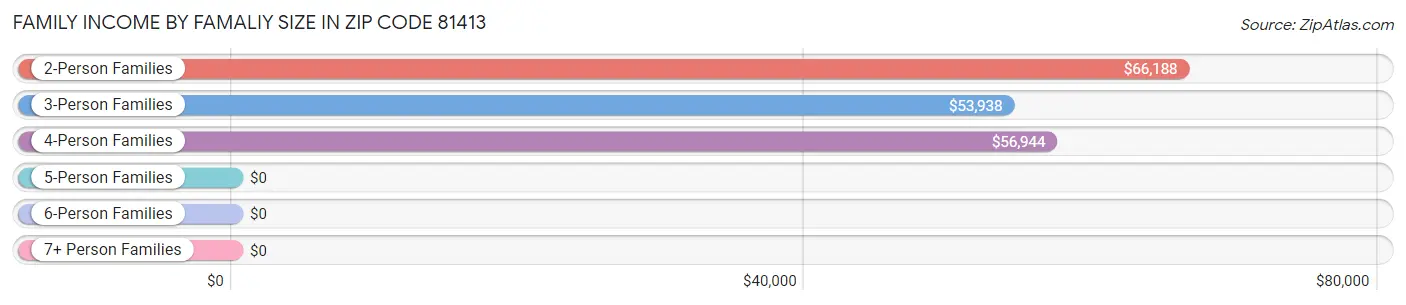 Family Income by Famaliy Size in Zip Code 81413