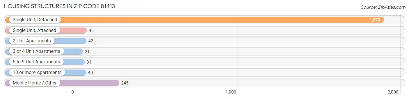 Housing Structures in Zip Code 81413