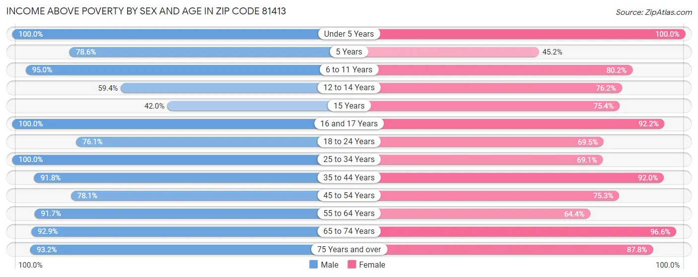 Income Above Poverty by Sex and Age in Zip Code 81413