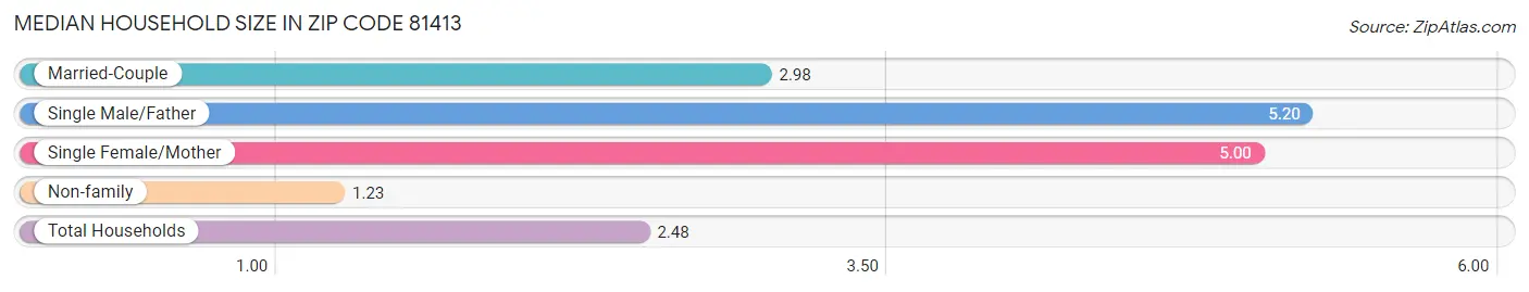 Median Household Size in Zip Code 81413