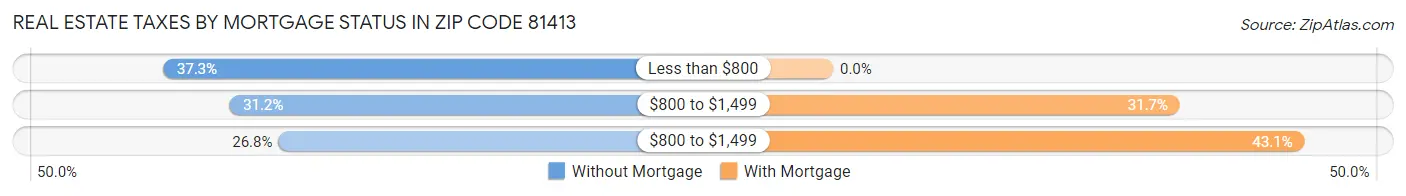 Real Estate Taxes by Mortgage Status in Zip Code 81413