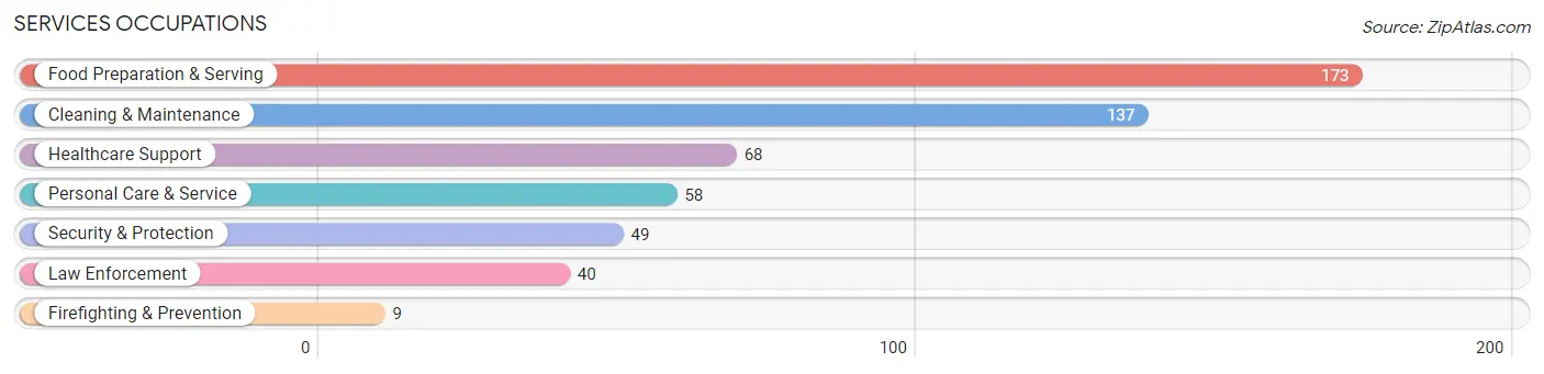 Services Occupations in Zip Code 81413