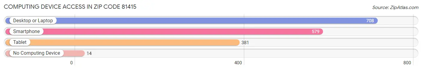 Computing Device Access in Zip Code 81415