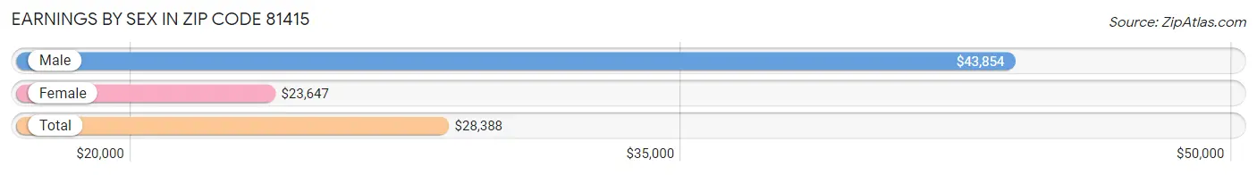 Earnings by Sex in Zip Code 81415