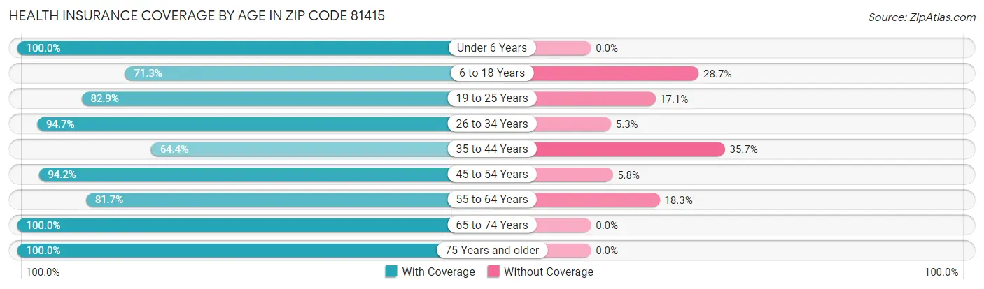 Health Insurance Coverage by Age in Zip Code 81415