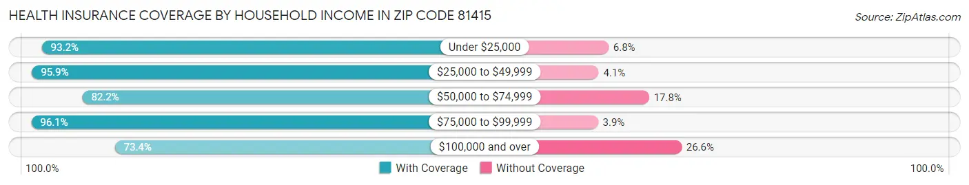Health Insurance Coverage by Household Income in Zip Code 81415