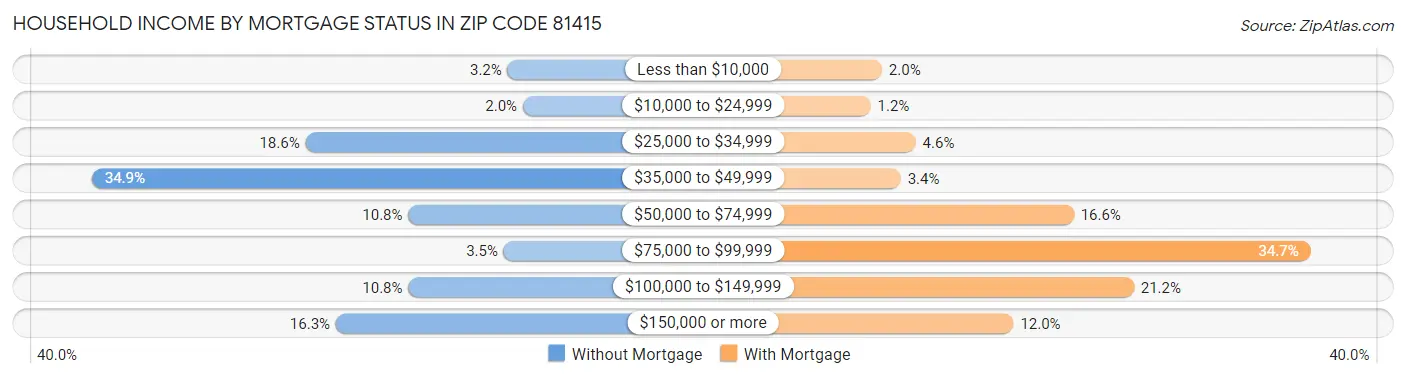 Household Income by Mortgage Status in Zip Code 81415