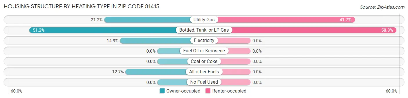 Housing Structure by Heating Type in Zip Code 81415