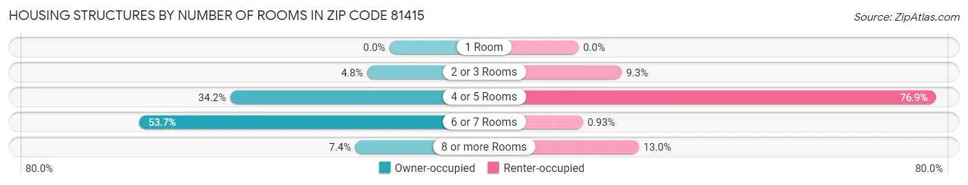 Housing Structures by Number of Rooms in Zip Code 81415