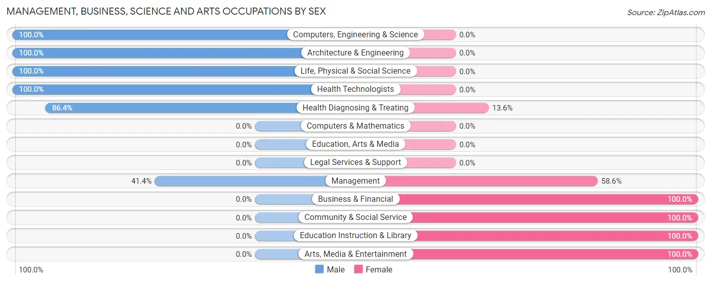 Management, Business, Science and Arts Occupations by Sex in Zip Code 81415