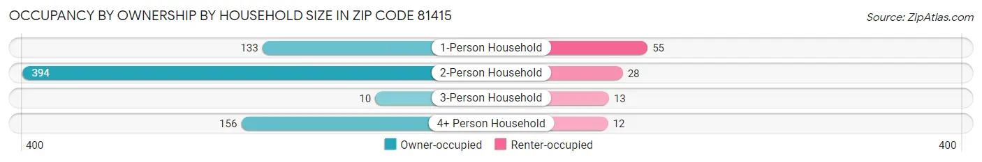 Occupancy by Ownership by Household Size in Zip Code 81415