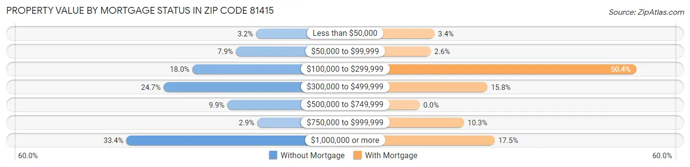 Property Value by Mortgage Status in Zip Code 81415