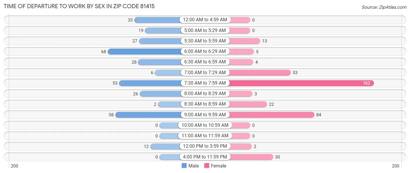 Time of Departure to Work by Sex in Zip Code 81415