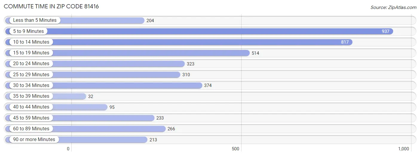 Commute Time in Zip Code 81416