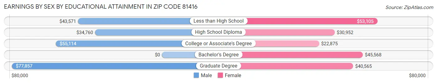 Earnings by Sex by Educational Attainment in Zip Code 81416