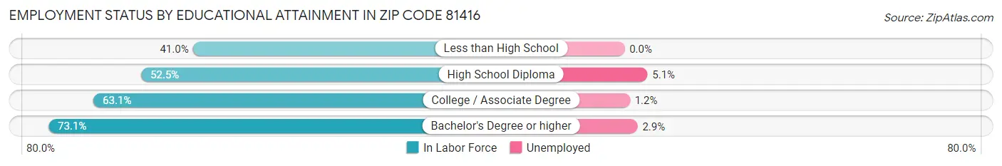 Employment Status by Educational Attainment in Zip Code 81416