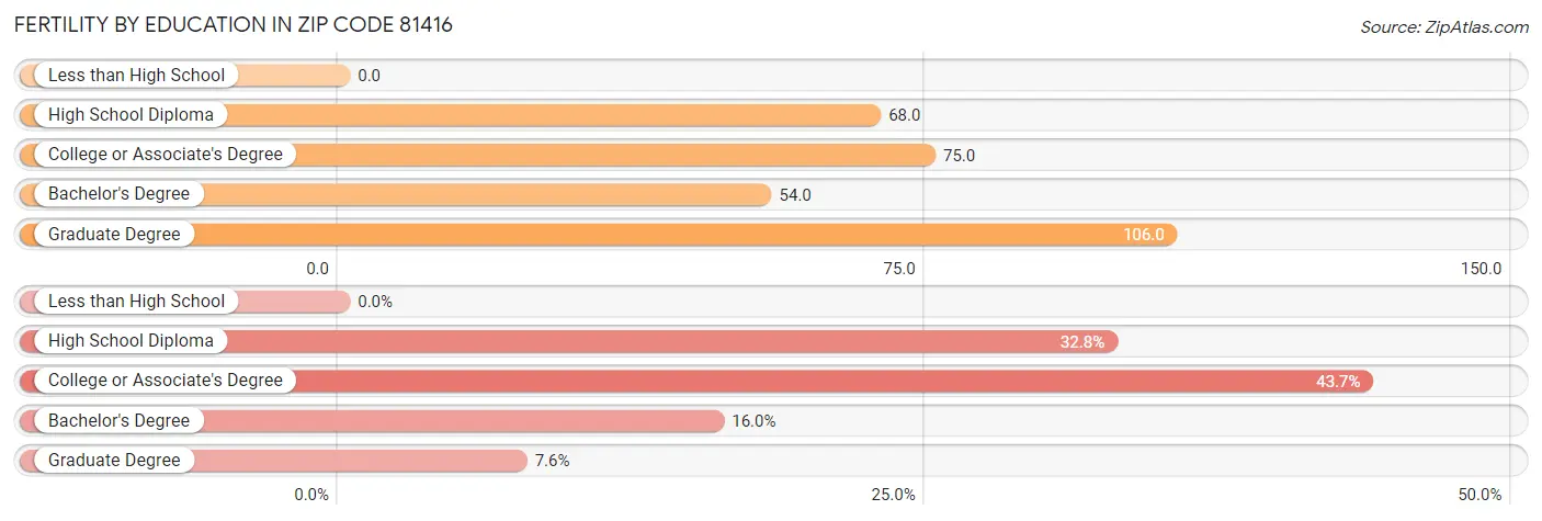 Female Fertility by Education Attainment in Zip Code 81416