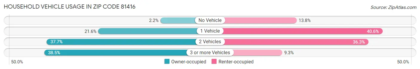 Household Vehicle Usage in Zip Code 81416