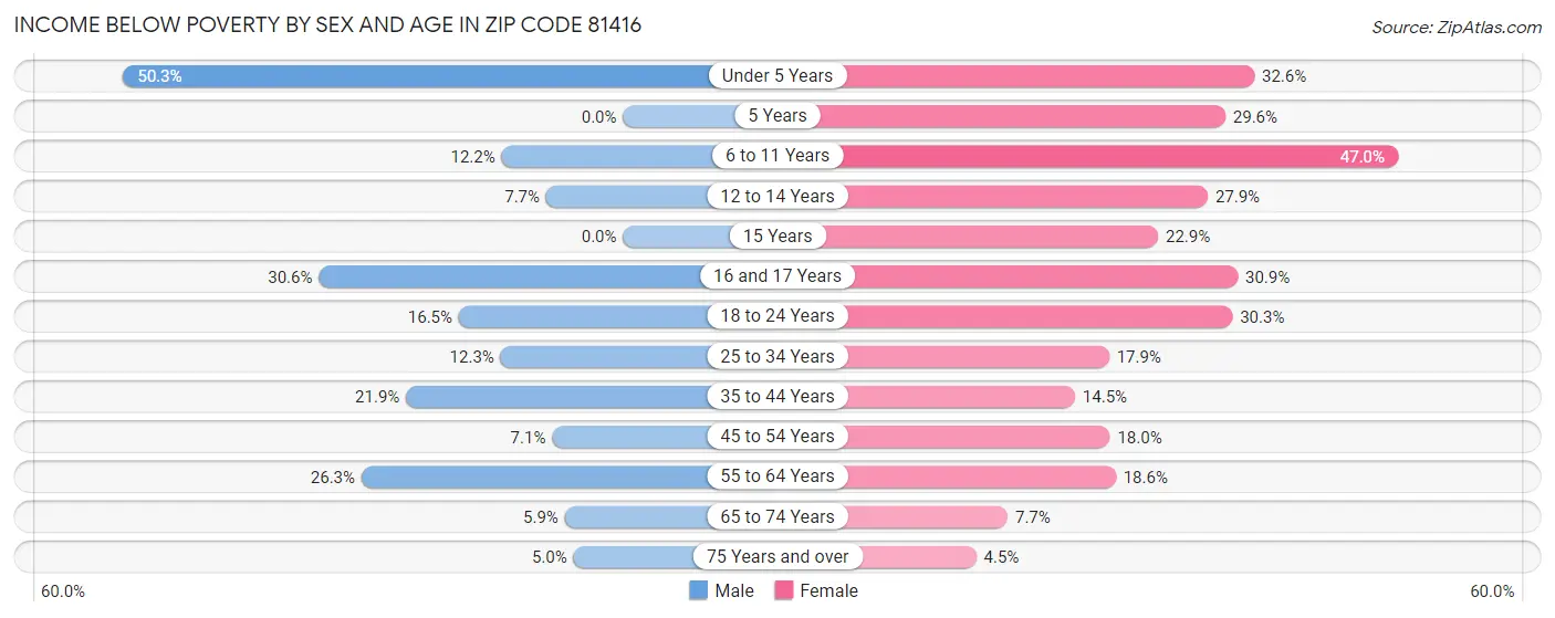 Income Below Poverty by Sex and Age in Zip Code 81416