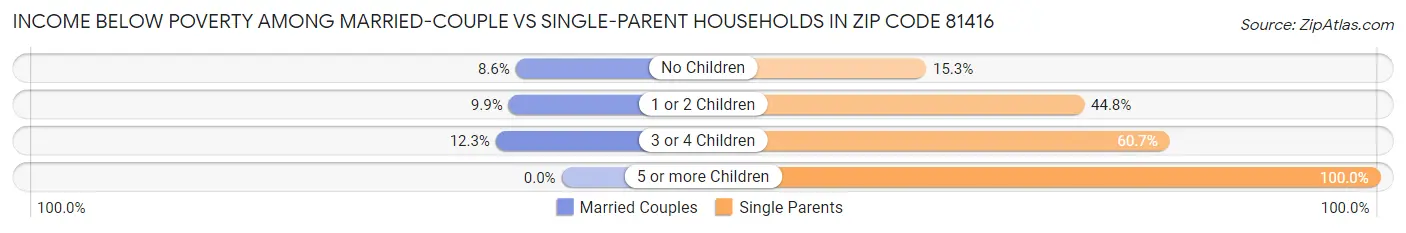 Income Below Poverty Among Married-Couple vs Single-Parent Households in Zip Code 81416