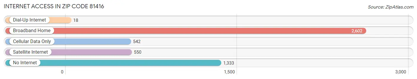 Internet Access in Zip Code 81416