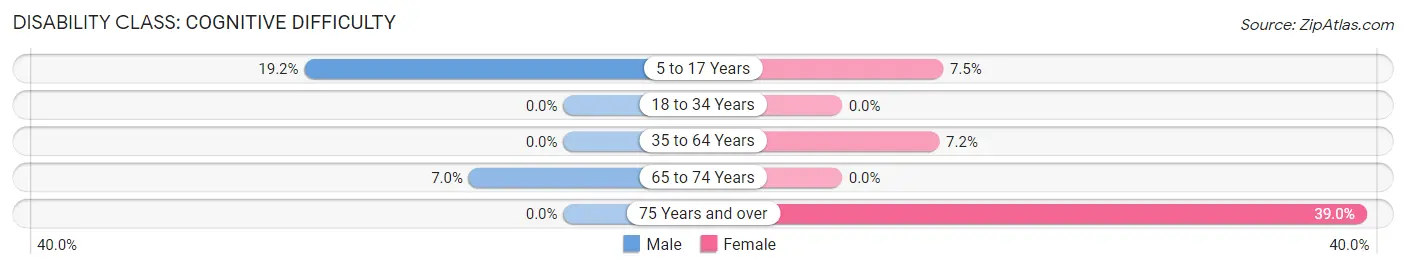 Disability in Zip Code 81418: <span>Cognitive Difficulty</span>