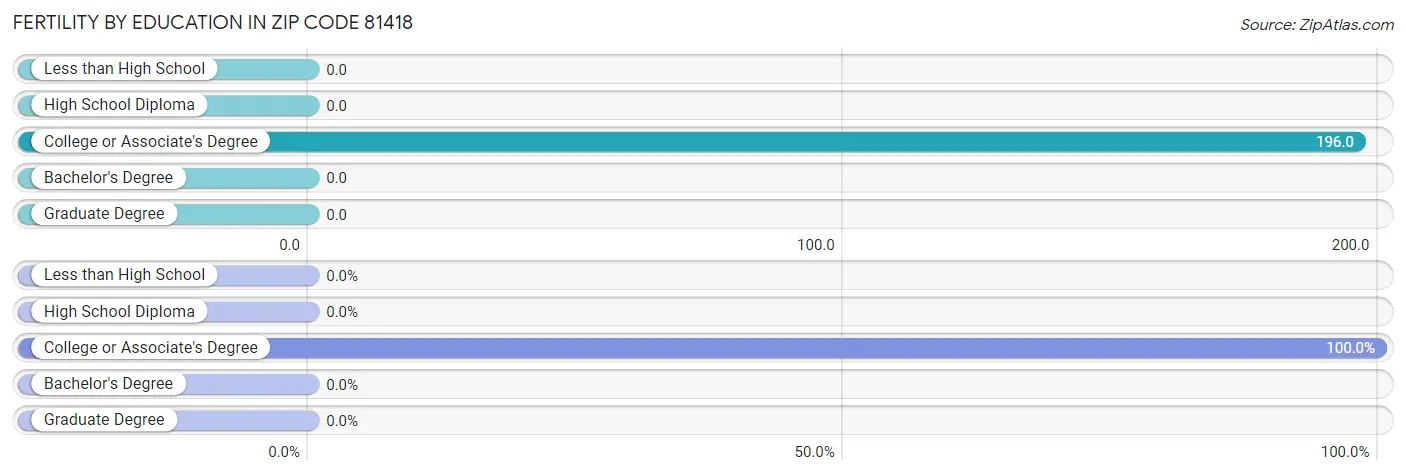 Female Fertility by Education Attainment in Zip Code 81418