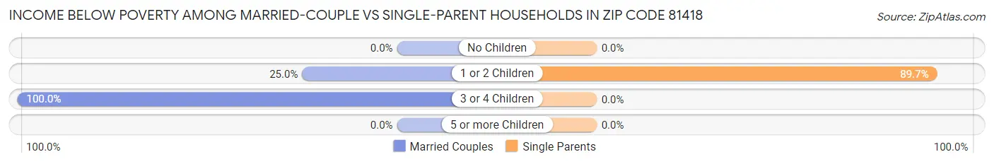 Income Below Poverty Among Married-Couple vs Single-Parent Households in Zip Code 81418