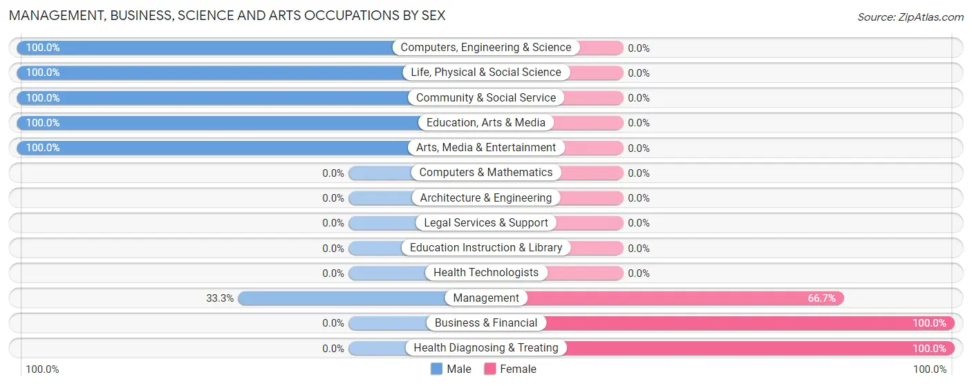 Management, Business, Science and Arts Occupations by Sex in Zip Code 81418