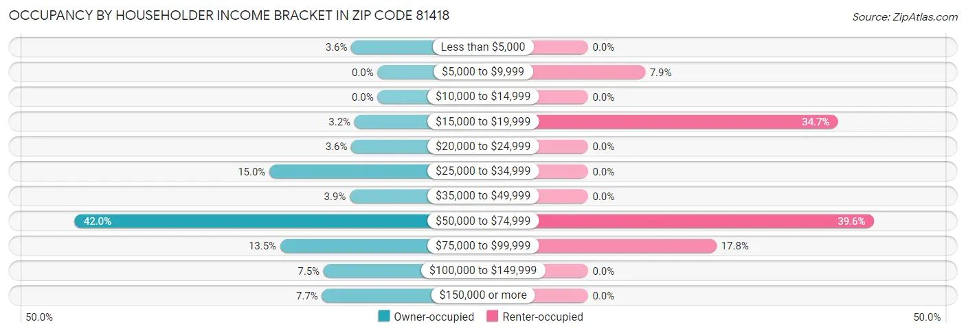 Occupancy by Householder Income Bracket in Zip Code 81418