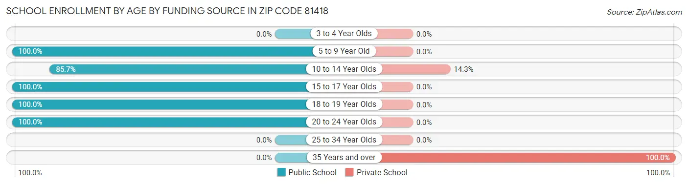School Enrollment by Age by Funding Source in Zip Code 81418