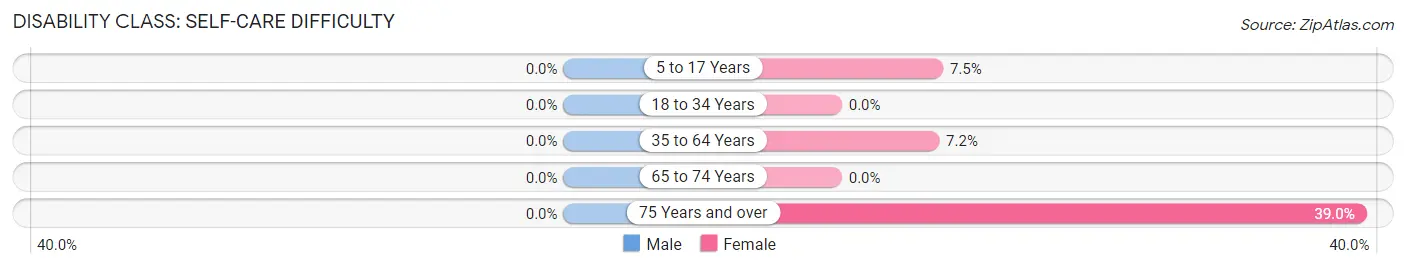 Disability in Zip Code 81418: <span>Self-Care Difficulty</span>