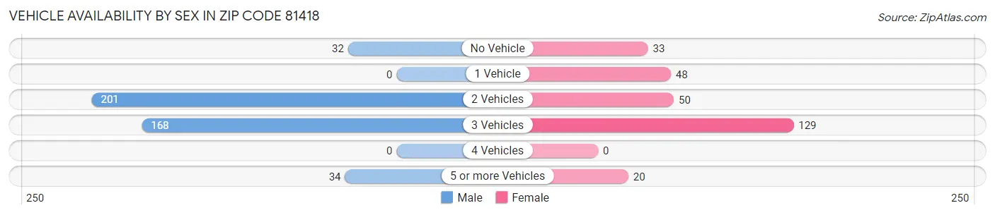 Vehicle Availability by Sex in Zip Code 81418