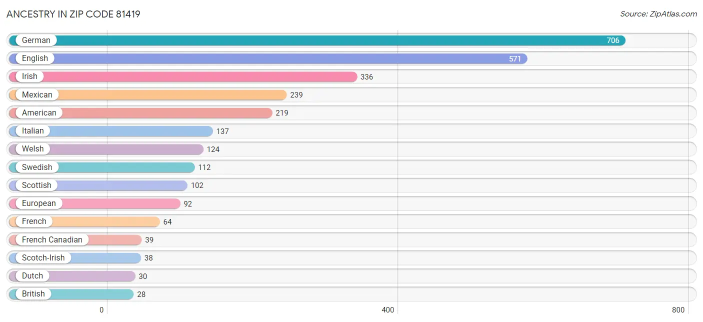 Ancestry in Zip Code 81419