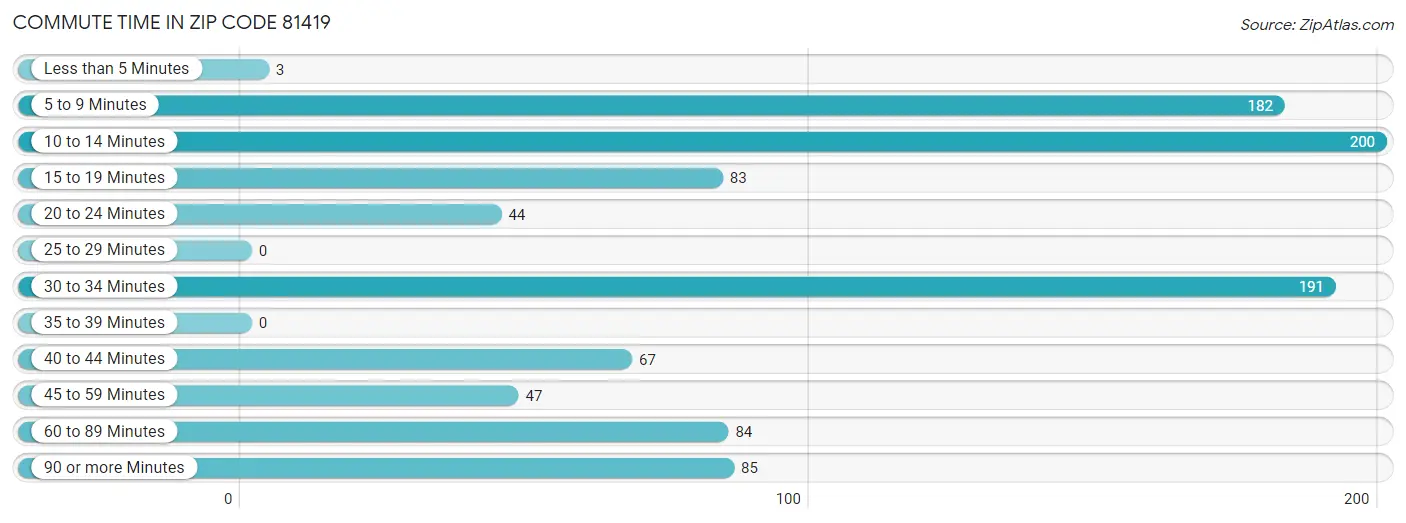 Commute Time in Zip Code 81419