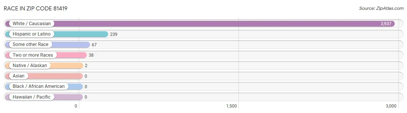 Race in Zip Code 81419